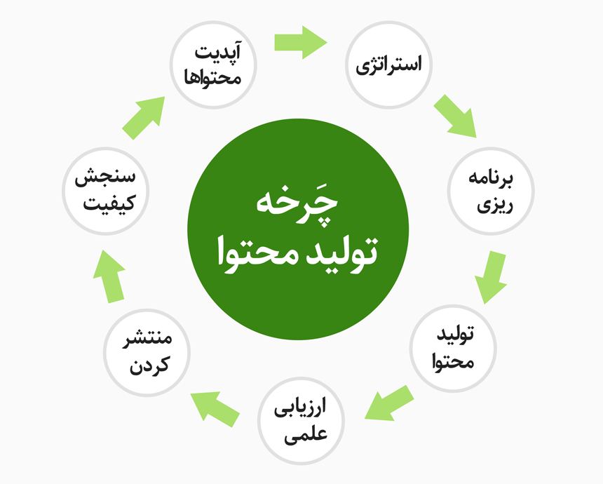 کاربرد تولید محتوا